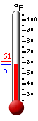 Currently: 59.6, Max: 61.4, Min: 58.6