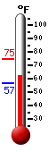 Currently: 62.3, Max: 74.9, Min: 56.6