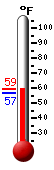 Currently: 65.2, Max: 75.0, Min: 52.1