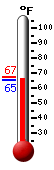 Currently: 65.9, Max: 67.2, Min: 65.3