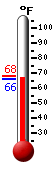 Currently: 66.1, Max: 67.8, Min: 66.1