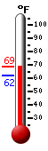 Currently: 66.5, Max: 67.6, Min: 61.9
