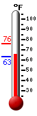 Currently: 67.5, Max: 76.0, Min: 63.1