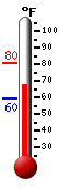 Currently: 67.6, Max: 80.5, Min: 59.6
