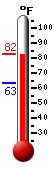 Currently: 68.9, Max: 69.0, Min: 63.3