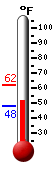 Currently: 69.0, Max: 81.6, Min: 57.6