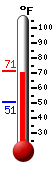 Currently: 69.3, Max: 69.8, Min: 50.5