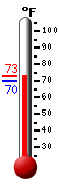 Currently: 72.0, Max: 92.4, Min: 72.0