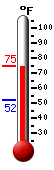Currently: 73.0, Max: 73.4, Min: 52.1