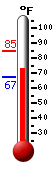 Currently: 73.3, Max: 84.5, Min: 67.2
