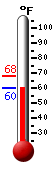 Currently: 73.4, Max: 73.4, Min: 71.7