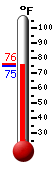Currently: 73.8, Max: 94.0, Min: 68.4