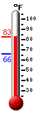 Currently: 74.8, Max: 74.8, Min: 72.4