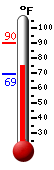Currently: 75.9, Max: 90.3, Min: 69.0