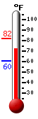 Currently: 76.1, Max: 82.1, Min: 60.4