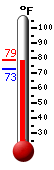 Currently: 76.5, Max: 78.6, Min: 73.1 Currently: 76.5, Max: 78.6, Min: 73.1