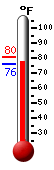 Currently: 77.2, Max: 80.5, Min: 75.7