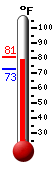 Currently: 77.3, Max: 78.6, Min: 73.1 Currently: 77.3, Max: 78.6, Min: 73.1