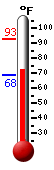 Currently: 78.4, Max: 92.6, Min: 68.4