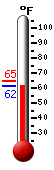 Currently: 80.4, Max: 80.5, Min: 63.3