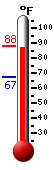 Currently: 86.4, Max: 87.4, Min: 67.3