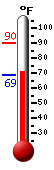 Currently: 88.4, Max: 89.8, Min: 68.6