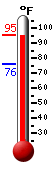 Currently: 93.9, Max: 94.7, Min: 75.9