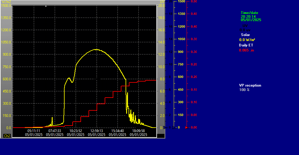 UV & Solar Graph