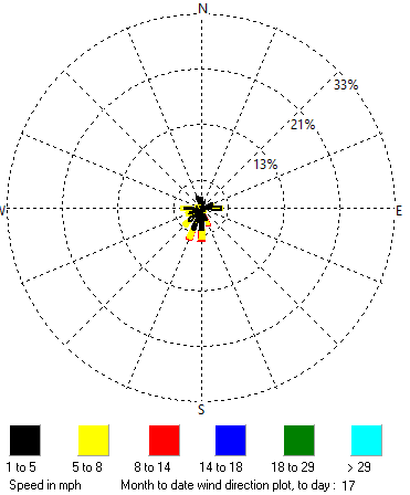 Wind Rose