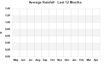 Average Rainfall last 12 months
