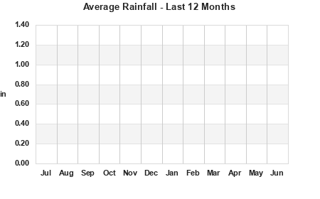 Average Rainfall last 12 months