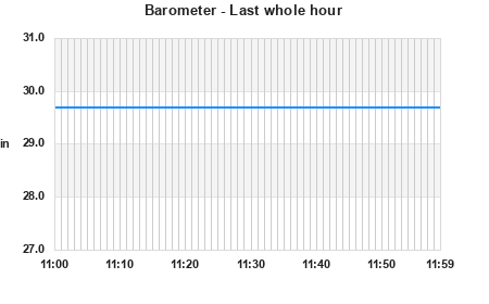 Barometer last whole hour