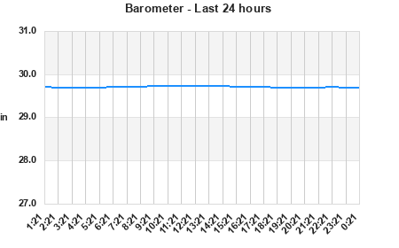 Barometer last 24 hours