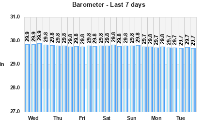 Barometer last 7 days