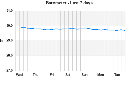 Barometer last 7 days