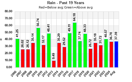 Historical Annual Rainfall