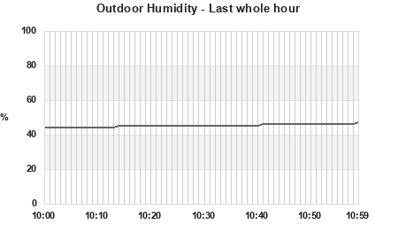 Humidity last whole hour