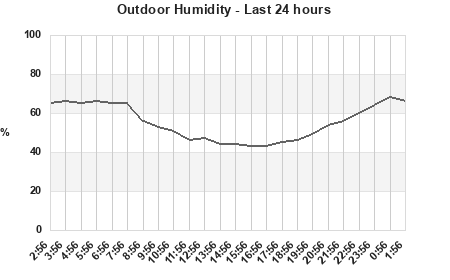 Humidity last 24 hours