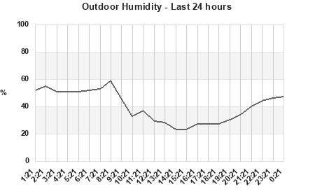 Humidity last 24 hours