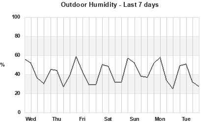 Humidity last 7 days