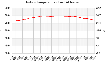 Indoor Temperature last 24 hours