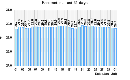 Barometer last 31 days