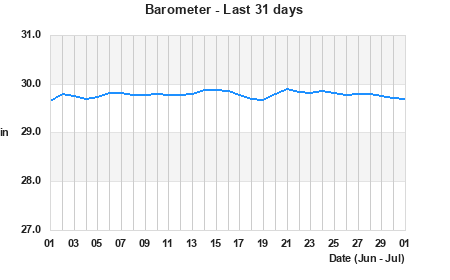 Barometer last 31 days