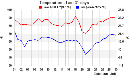 Hi/Lo Temps last 31 days