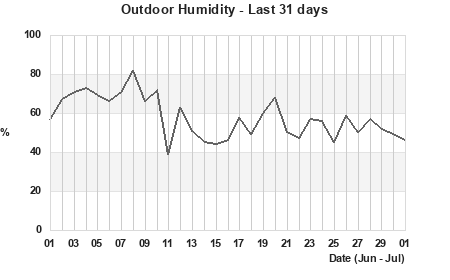 Humidity last 31 days