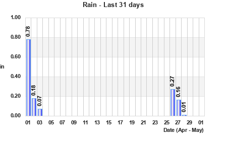 Rainfall last 31 days