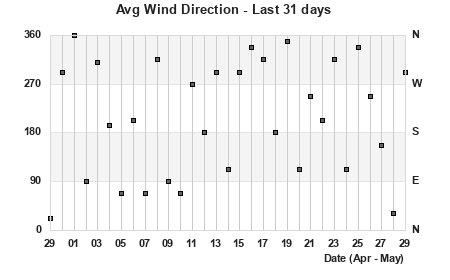 Avg Wind Direction last 31 days