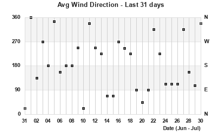 Avg Wind Direction last 31 days