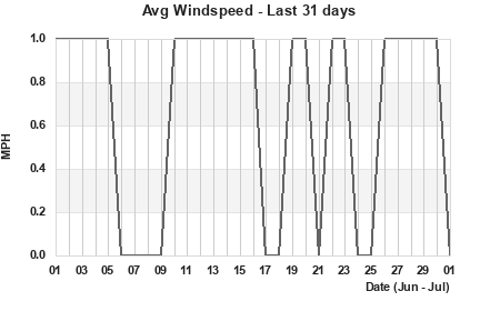 Avg Windspeed last 31 days