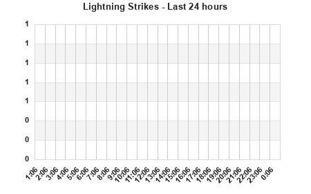 Lightning Strikes per hour last 24 hours